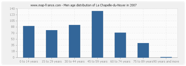 Men age distribution of La Chapelle-du-Noyer in 2007
